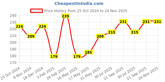 tatacliq.com Glam21 Non Transfer Lipstick 24 Cosmic - 2.8 gm glam21 Price History Graph from 25 Oct 2024 to 24 Nov 2025