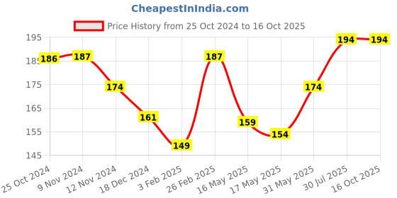 tatacliq.com Glam21 Oil Control Concealer 03 - 7 gm glam21 Price History Graph from 25 Oct 2024 to 16 Oct 2025