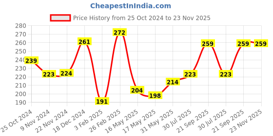 tatacliq.com Glam21 Oil-Control HD Compact Powder 04 Maple - 20 gm glam21 Price History Graph from 25 Oct 2024 to 23 Nov 2025