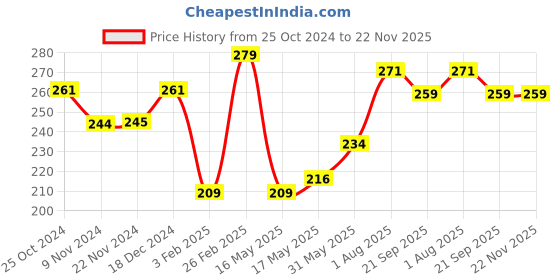 tatacliq.com Glam21 Oil Control Sleek & Soft Compact Powder 02 Nude Beige - 20 gm glam21 Price History Graph from 25 Oct 2024 to 22 Nov 2025