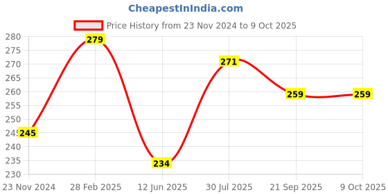 tatacliq.com Glam21 Oil Control Sleek & Soft Compact Powder 04 Matte Blush - 20 gm glam21 Price History Graph from 23 Nov 2024 to 8 Oct 2025