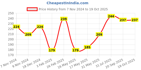 tatacliq.com Glam21 Perfect Me! Highlighter Palette Blusher 03 Glow - 6 gm glam21 Price History Graph from 7 Nov 2024 to 18 Oct 2025