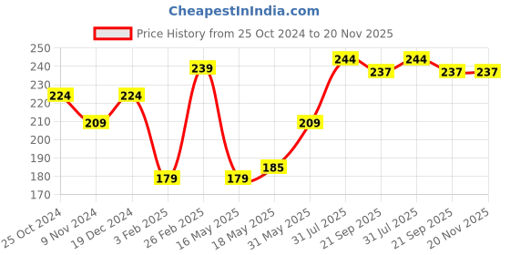 tatacliq.com Glam21 Perfect Me! Highlighter Palette Blusher 04 Pearl - 6 gm glam21 Price History Graph from 25 Oct 2024 to 20 Nov 2025