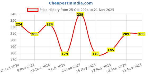 tatacliq.com Glam21 Perfecting Stick Concealer 05 Meadow - 8 gm glam21 Price History Graph from 25 Oct 2024 to 20 Nov 2025