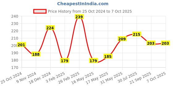tatacliq.com Glam21 Pick Me! Matte Foundation 01 - 40 gm glam21 Price History Graph from 25 Oct 2024 to 7 Oct 2025