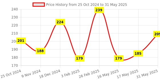 tatacliq.com Glam21 Pick Me! Matte Foundation 03 - 40 gm glam21 Price History Graph from 25 Oct 2024 to 31 May 2025