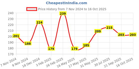 tatacliq.com Glam21 Pick Me! Matte Foundation 05 - 40 gm glam21 Price History Graph from 7 Nov 2024 to 16 Oct 2025
