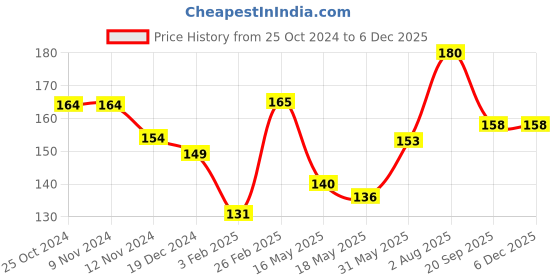 tatacliq.com Glam21 Plump Play Lip Plumper 01 Starlight - 5 gm glam21 Price History Graph from 25 Oct 2024 to 5 Dec 2025