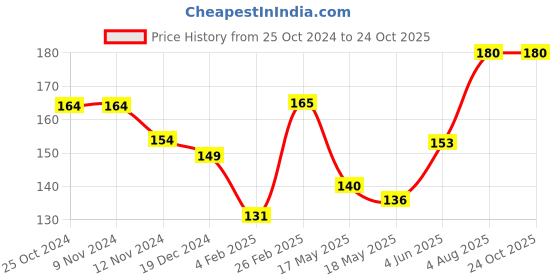 tatacliq.com Glam21 Plump Play Lip Plumper 02 Pink Struck - 5 gm glam21 Price History Graph from 25 Oct 2024 to 24 Oct 2025