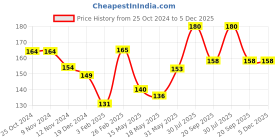 tatacliq.com Glam21 Plump Play Lip Plumper 04 Nude Shimmer - 5 gm glam21 Price History Graph from 25 Oct 2024 to 4 Dec 2025