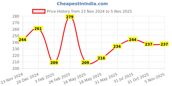 tatacliq.com Glam21 Sensational 15 Colors Eyeshadow Palette 02 - 14 gm glam21 Price History Graph from 23 Nov 2024 to 5 Nov 2025