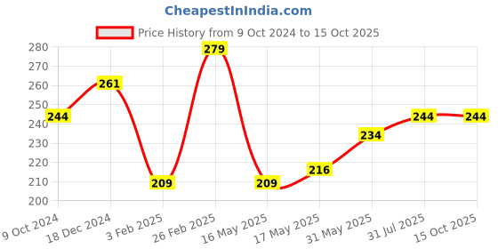 tatacliq.com Glam21 Sensational 15 Colors Eyeshadow Palette 03 - 14 gm glam21 Price History Graph from 9 Oct 2024 to 15 Oct 2025