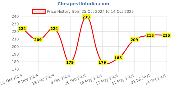 tatacliq.com Glam21 Shades of Trend Eyeshadow Palette Shade 01 - 4 gm glam21 Price History Graph from 25 Oct 2024 to 14 Oct 2025
