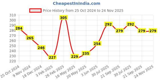 tatacliq.com Glam21 Silk Texture Moist Silky Foundation SPF 35 02 - 50 gm glam21 Price History Graph from 25 Oct 2024 to 23 Nov 2025