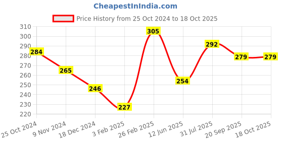 tatacliq.com Glam21 Silk Texture Moist Silky Foundation SPF 35 05 - 50 gm glam21 Price History Graph from 25 Oct 2024 to 17 Oct 2025