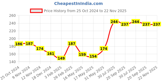 tatacliq.com Glam21 Soft Super Blendable Tube Foundation 03 Vanilla Cream - 50 gm glam21 Price History Graph from 25 Oct 2024 to 22 Nov 2025