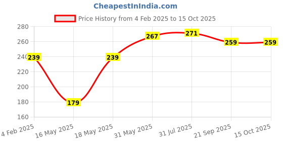 tatacliq.com Glam21 Studio Perfection HD Matte Foundation Olive 06 - 30 ml glam21 Price History Graph from 4 Feb 2025 to 15 Oct 2025