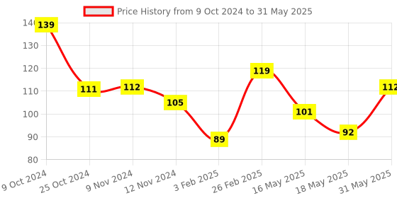 tatacliq.com Glam21 Super Matte Color Stick with Sharpener 03 Red Power - 3.5 gm glam21 Price History Graph from 9 Oct 2024 to 31 May 2025