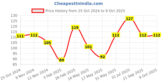 tatacliq.com Glam21 Super Matte Color Stick with Sharpener 18 Wine Feline - 3.5 gm glam21 Price History Graph from 25 Oct 2024 to 8 Oct 2025