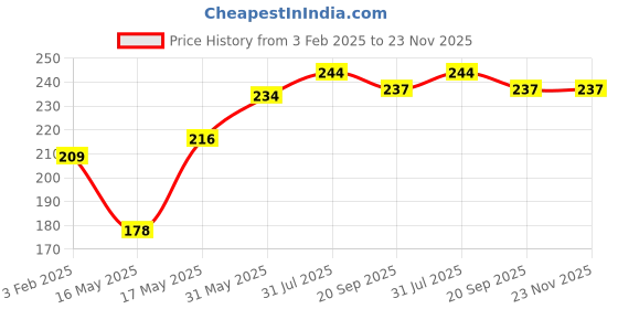 tatacliq.com Glam21 Two To Tango 2 in 1 Lipstick & Lip Liner Duo Clay Crush 14 - 65 gm glam21 Price History Graph from 3 Feb 2025 to 22 Nov 2025
