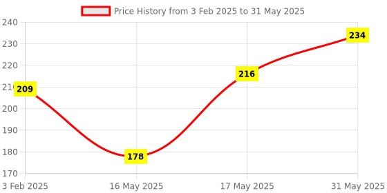 tatacliq.com Glam21 Two To Tango 2 in 1 Lipstick & Lip Liner Duo Pink Floss 08 - 65 gm glam21 Price History Graph from 3 Feb 2025 to 31 May 2025
