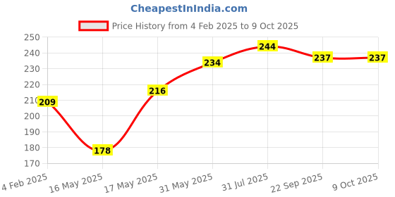 tatacliq.com Glam21 Two To Tango 2 in 1 Lipstick & Lip Liner Duo Red Chilli 02 - 65 gm glam21 Price History Graph from 4 Feb 2025 to 8 Oct 2025