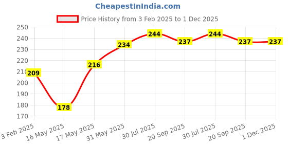 tatacliq.com Glam21 Two To Tango 2 in 1 Lipstick & Lip Liner Duo Vivid Maroon 06 - 65 gm glam21 Price History Graph from 3 Feb 2025 to 1 Dec 2025