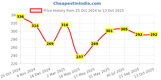 tatacliq.com Glam21 Ultimate Cover Foundation 01 Vanilla Twist - 8 gm glam21 Price History Graph from 25 Oct 2024 to 13 Oct 2025