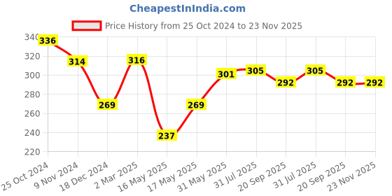 tatacliq.com Glam21 Ultimate Cover Foundation 02 Sand - 8 gm glam21 Price History Graph from 25 Oct 2024 to 23 Nov 2025