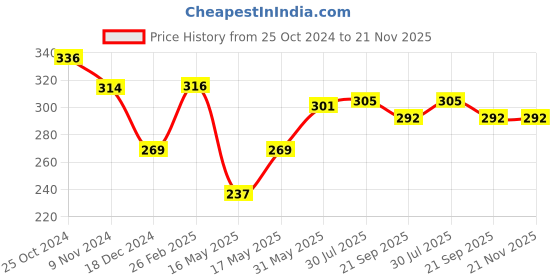 tatacliq.com Glam21 Ultimate Cover Foundation 06 Truffle - 8 gm glam21 Price History Graph from 25 Oct 2024 to 21 Nov 2025