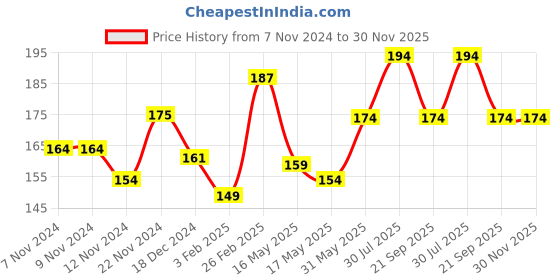 tatacliq.com Glam21 Ultra HD Liquid Concealer 06 Toast - 5 gm glam21 Price History Graph from 7 Nov 2024 to 29 Nov 2025