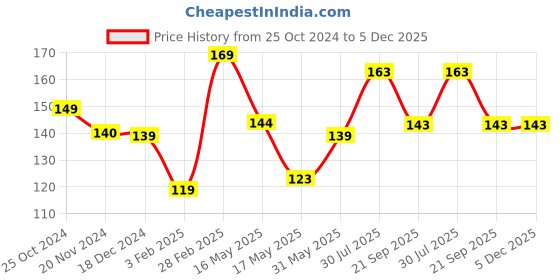 tatacliq.com Glam21 Ultra Velvet Lipstick 03 Deep Red - 2.5 gm glam21 Price History Graph from 25 Oct 2024 to 5 Dec 2025