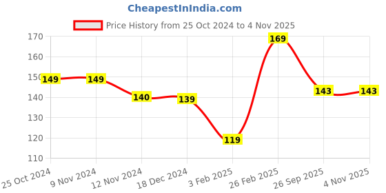 tatacliq.com Glam21 Ultra Velvet Lipstick 24 Vampire - 2.5 gm glam21 Price History Graph from 25 Oct 2024 to 3 Nov 2025