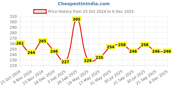 tatacliq.com Glam21 Velvet Touch Oil Control Silk Foundation SPF 35 06 Caramel - 50 gm glam21 Price History Graph from 25 Oct 2024 to 6 Dec 2025