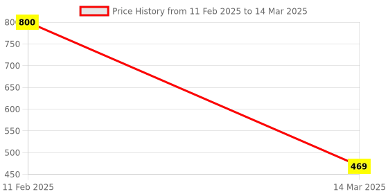 tatacliq.com Glasafe 'O' Grip Slate Grey Borosilicate Container (250ml) glasafe Price History Graph from 11 Feb 2025 to 14 Mar 2025