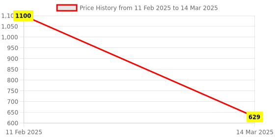 tatacliq.com Glasafe 'O' Grip Slate Grey Borosilicate Container (600ml) glasafe Price History Graph from 11 Feb 2025 to 14 Mar 2025