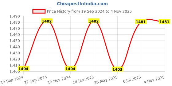 tatacliq.com glasslock Freelance Transparent Glass 1750 ml Jars and Container glasslock Price History Graph from 19 Sep 2024 to 4 Nov 2025