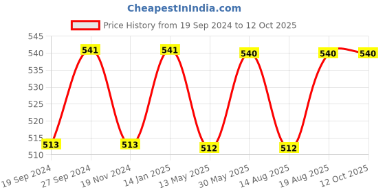 tatacliq.com glasslock Freelance Transparent Glass 1750 ml Jars and Container glasslock Price History Graph from 19 Sep 2024 to 12 Oct 2025