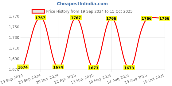 tatacliq.com glasslock Freelance Transparent Glass 400 ml Jars and Container glasslock Price History Graph from 19 Sep 2024 to 14 Oct 2025