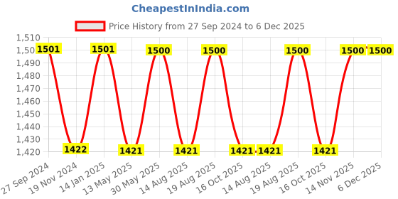 tatacliq.com glasslock Freelance Transparent Glass 400 ml Jars and Container glasslock Price History Graph from 27 Sep 2024 to 5 Dec 2025