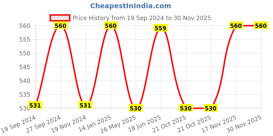 tatacliq.com glasslock Freelance Transparent Glass 480 ml Jars and Container glasslock Price History Graph from 19 Sep 2024 to 30 Nov 2025
