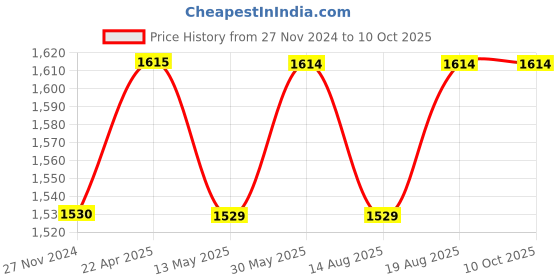 tatacliq.com glasslock Freelance Transparent Glass 490 ml Jars and Container glasslock Price History Graph from 27 Nov 2024 to 9 Oct 2025