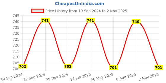 tatacliq.com glasslock Freelance Transparent Glass 715 ml Jars and Container glasslock Price History Graph from 19 Sep 2024 to 2 Nov 2025
