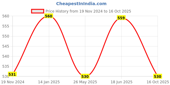 tatacliq.com glasslock Freelance Transparent Glass Set of 1 Jars and Container glasslock Price History Graph from 19 Nov 2024 to 16 Oct 2025