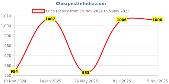 tatacliq.com glasslock Freelance Transparent Glass Set of 1 Jars and Container glasslock Price History Graph from 19 Nov 2024 to 5 Nov 2025