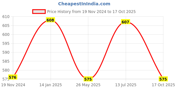 tatacliq.com glasslock Freelance Transparent Glass Set of 1 Jars and Container glasslock Price History Graph from 19 Nov 2024 to 17 Oct 2025