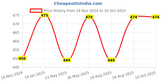 tatacliq.com glasslock Freelance Transparent Glass Set of 1 Jars and Container glasslock Price History Graph from 19 Nov 2024 to 10 Oct 2025