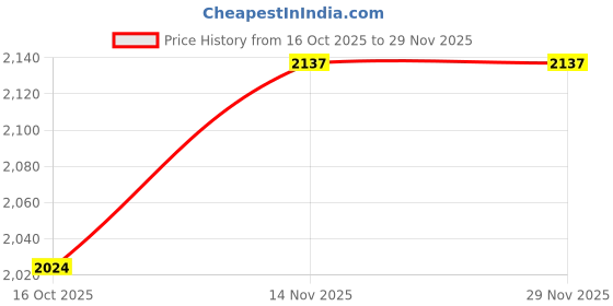 tatacliq.com Glasslock Transparent Glass 2700 ml Jars and Container glasslock Price History Graph from 16 Oct 2025 to 29 Nov 2025