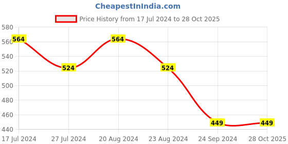 tatacliq.com GLIDERS By Liberty liberty Price History Graph from 17 Jul 2024 to 28 Oct 2025