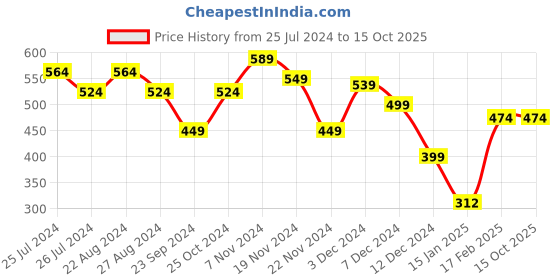 tatacliq.com GLIDERS By Liberty liberty Price History Graph from 25 Jul 2024 to 13 Oct 2025